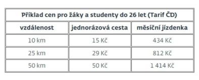 S koncem prázdnin posílí České dráhy spoje a na tratě se vrátí školní vlaky a jízdné s 50% slevou
