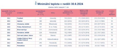 Potili jste se i večer? Není divu, v noci na poslední červnový den padaly rekordy. Horko ale vystřídají bouřky a studená fronta