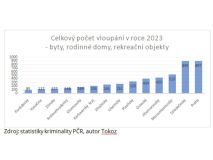 Zloději loni způsobili škodu vloupáním za 378 milionů. Nejméně se krade v Pardubickém kraji