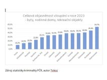 Zloději loni způsobili škodu vloupáním za 378 milionů. Nejméně se krade v Pardubickém kraji