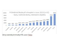 Zloději loni způsobili škodu vloupáním za 378 milionů. Nejméně se krade v Pardubickém kraji