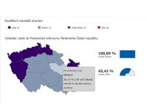 Koalice Spolu těsně porazila Babišovo ANO! Spolu vyhrála i v Pardubickém kraji