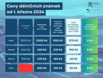 Od března 2024 má platit jednodenní dálniční známka, roční po 12 letech podraží