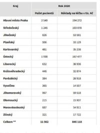 Se žloutenkou se vloni léčily tisíce pacientů. V Pardubickém kraji téměř 30 tisíc lidí!