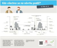 Výstava budoucí podoby Palackého třídy skončila předčasně, přinášíme vám celou její prezentaci